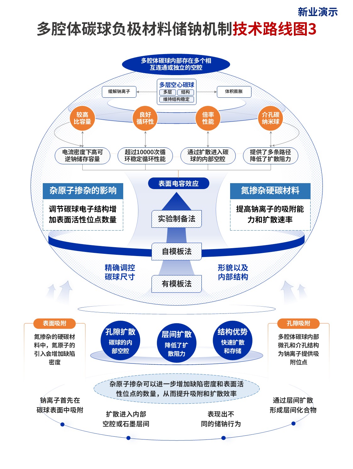 18-2技术路线图（碳球负极材料-蓝橙色）第3页预览图