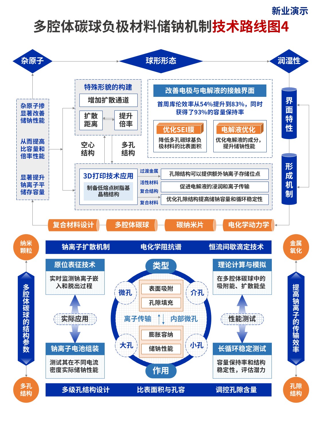 18-2技术路线图（碳球负极材料-蓝橙色）第4页预览图