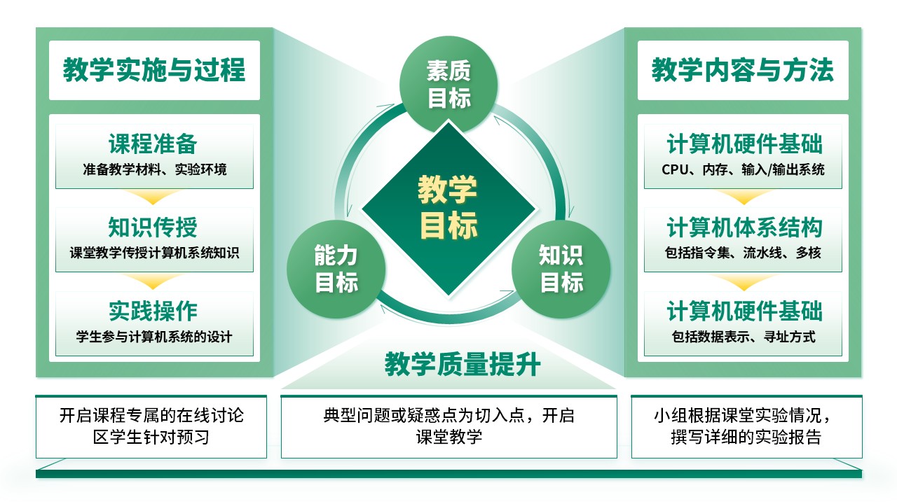 27-2《计算机系统结构教学报告》绿色第2页预览图