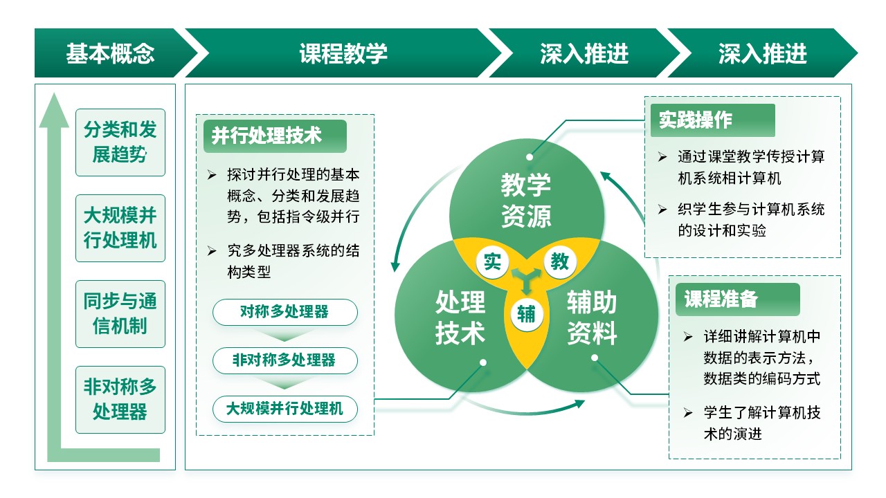 27-2《计算机系统结构教学报告》绿色第3页预览图