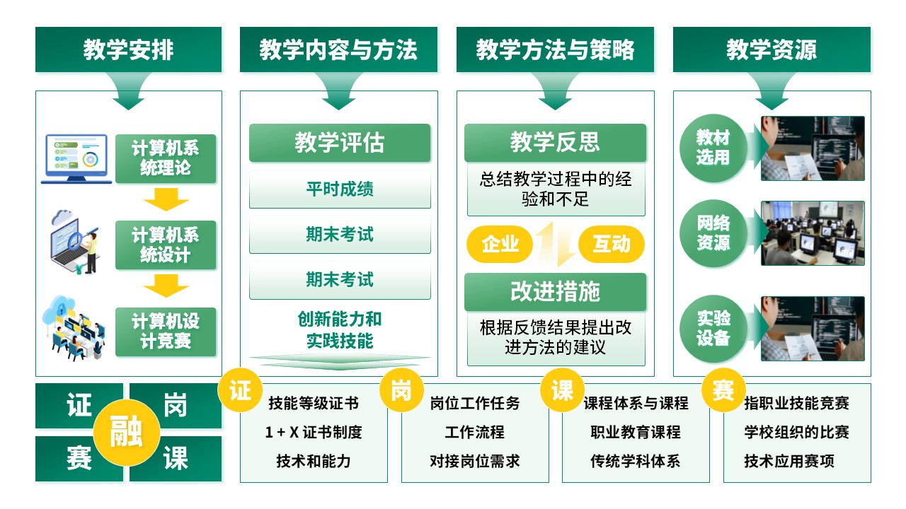 27-2《计算机系统结构教学报告》绿色第6页预览图