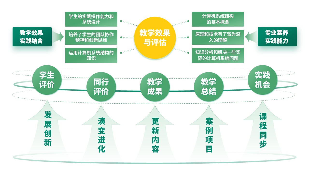 27-2《计算机系统结构教学报告》绿色第11页预览图