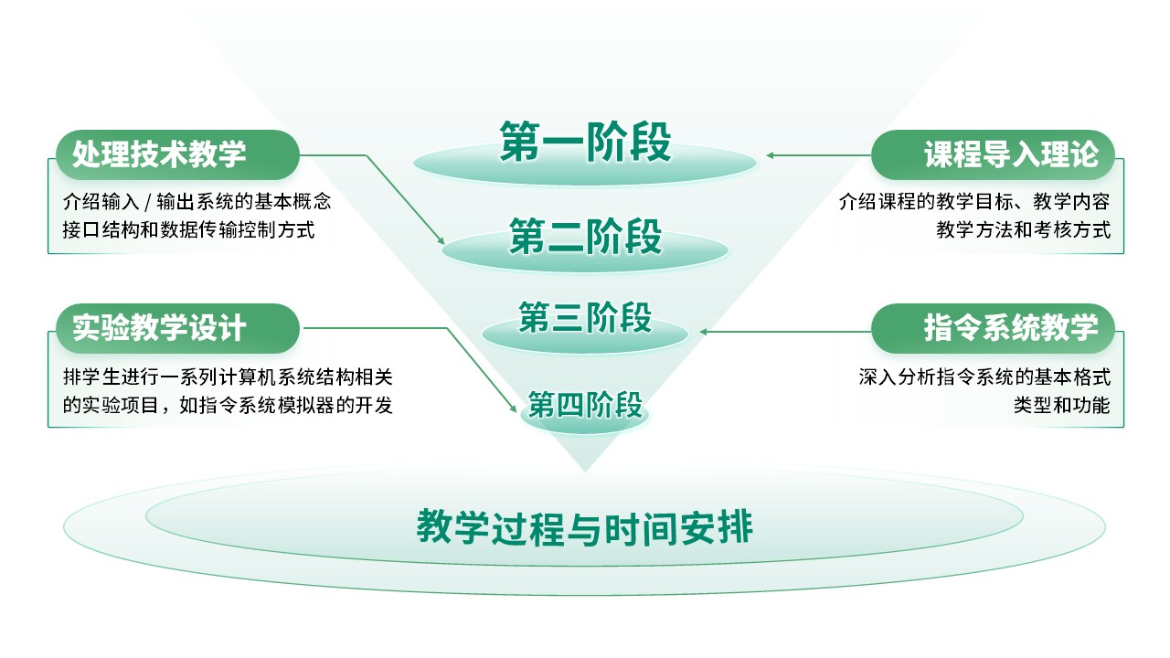 27-2《计算机系统结构教学报告》绿色第12页预览图