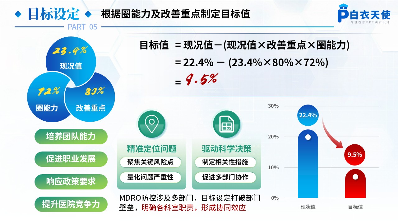 173期-品管圈-降低多重耐药菌医院感染发生率第7页预览