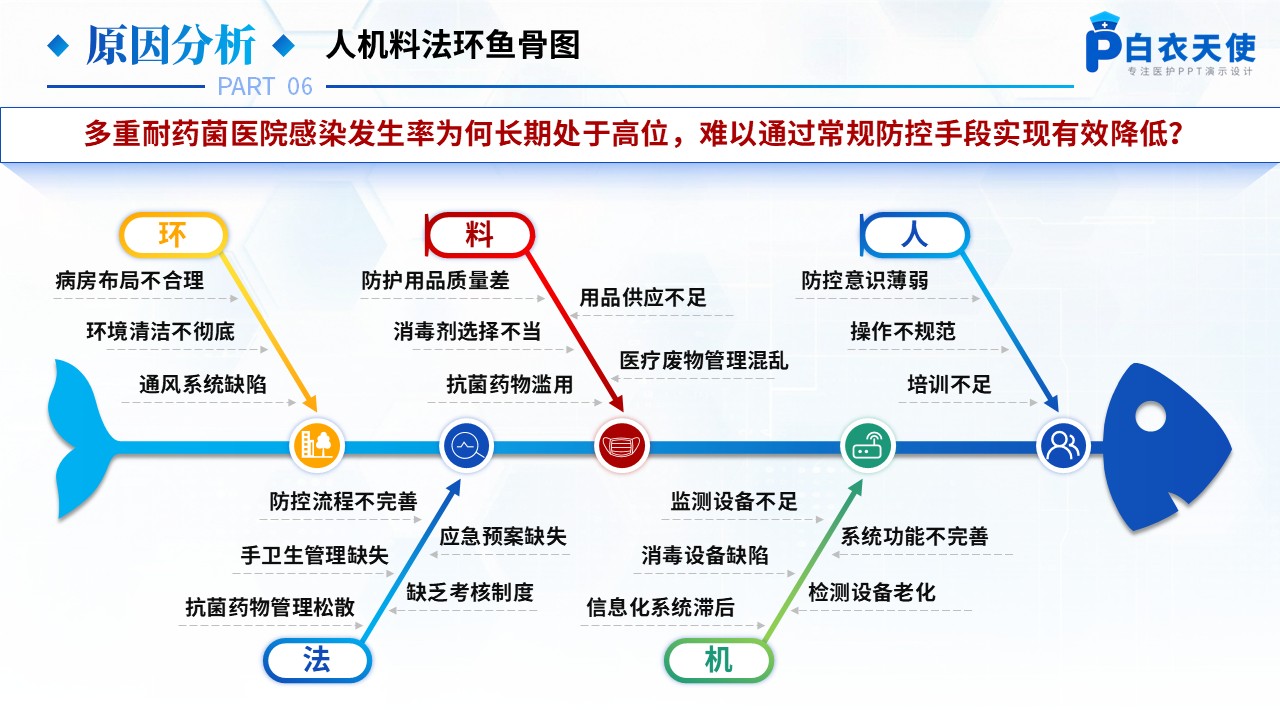173期-品管圈-降低多重耐药菌医院感染发生率第8页预览