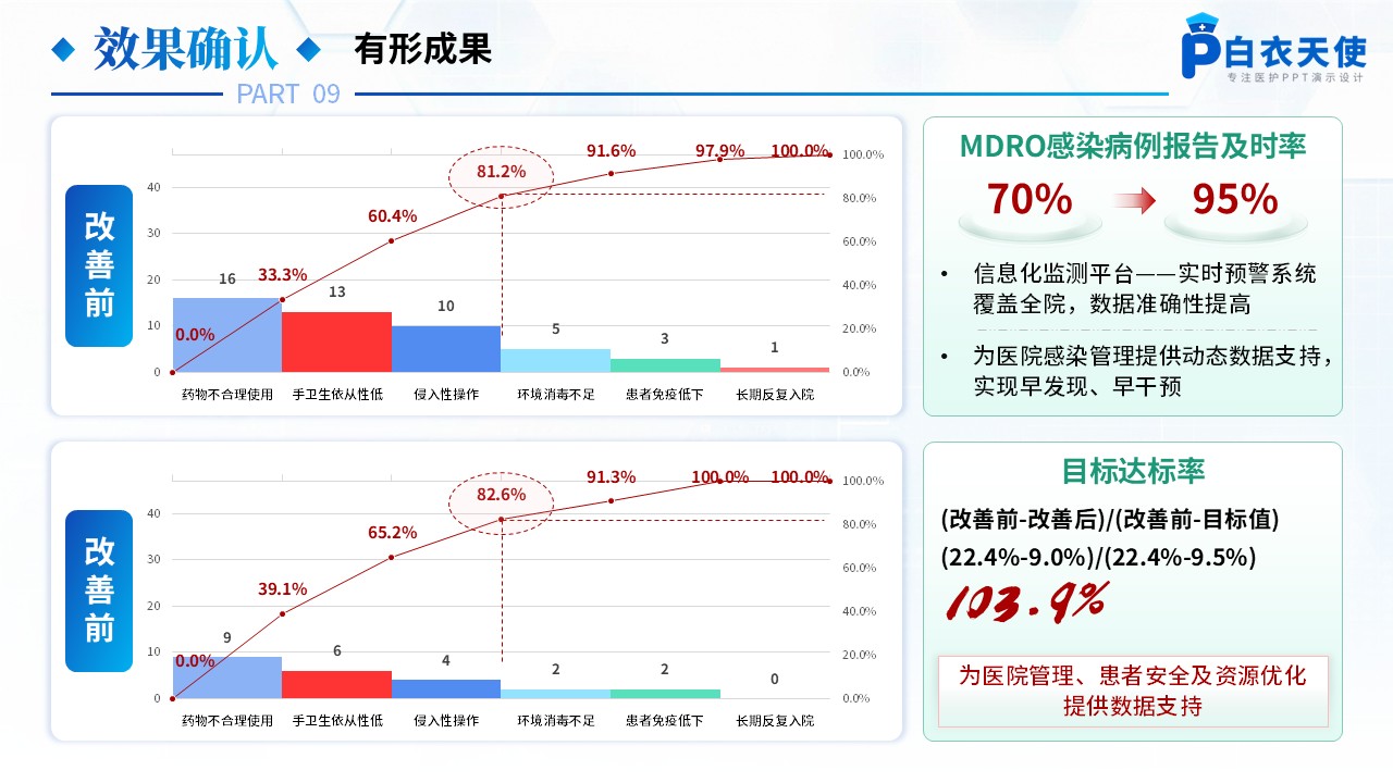 173期-品管圈-降低多重耐药菌医院感染发生率第11页预览