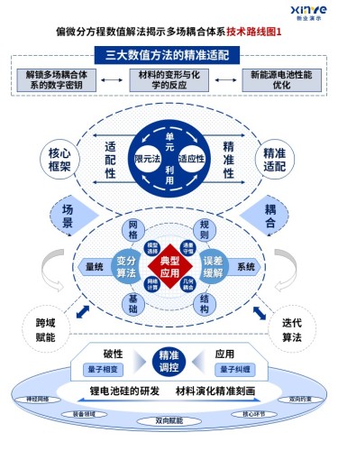 78-1技术路线图(偏微分方程-蓝色 )