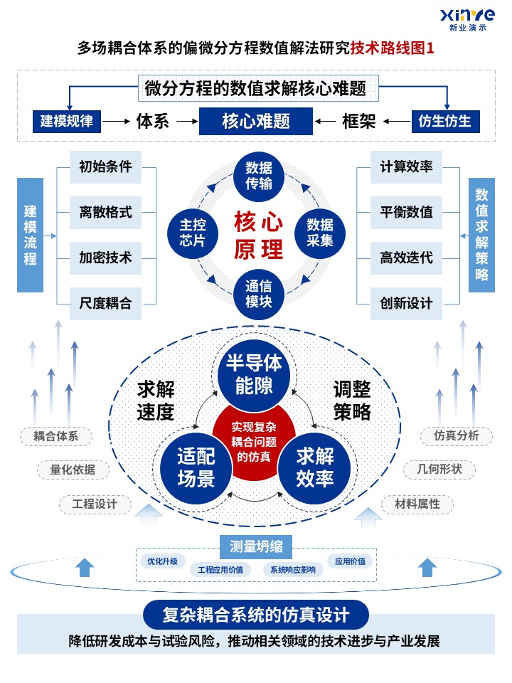 78-1技术路线图（偏微分方程-蓝色 ）第2页预览图