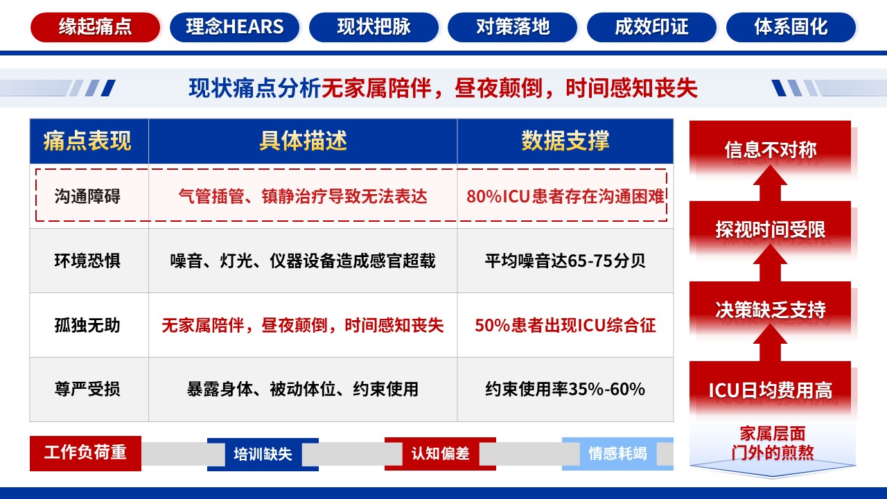 347期-品管圈-基于HEARS模式的ICU人文关怀护理体系的构建第4页预览