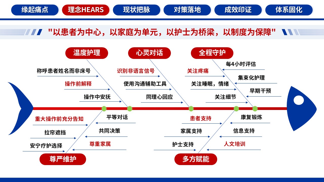 347期-品管圈-基于HEARS模式的ICU人文关怀护理体系的构建第8页预览