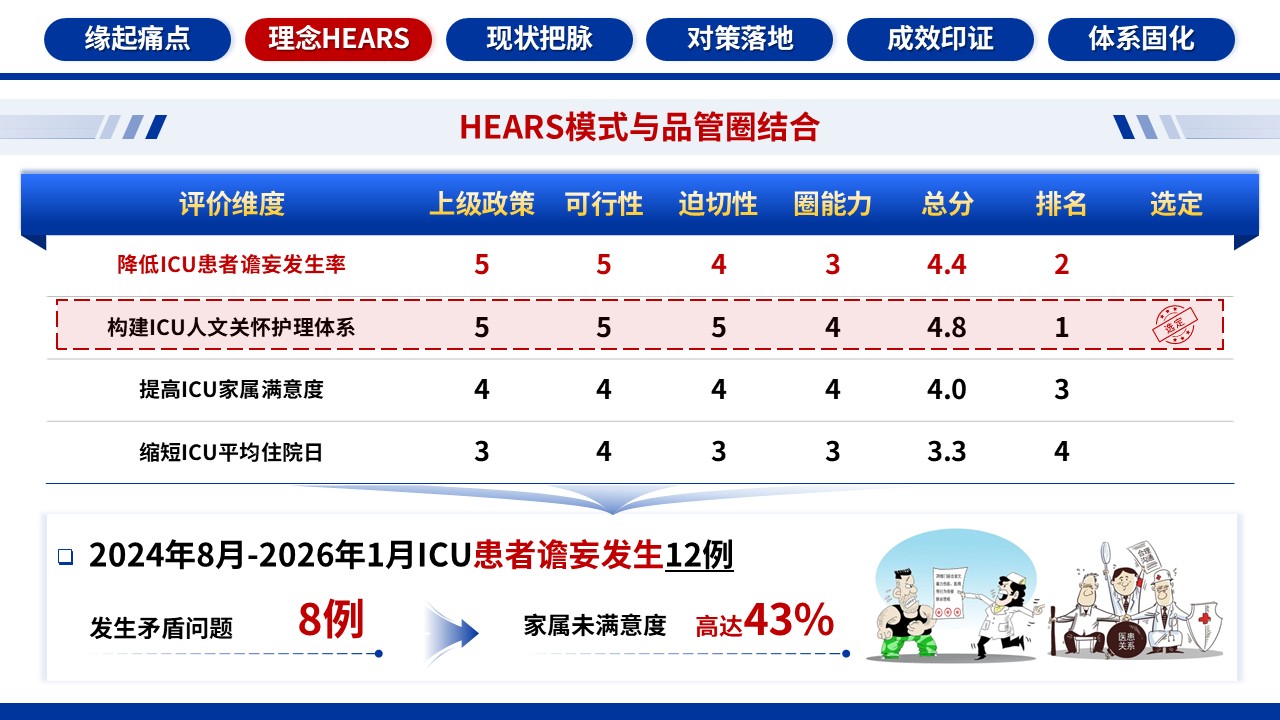 347期-品管圈-基于HEARS模式的ICU人文关怀护理体系的构建第9页预览