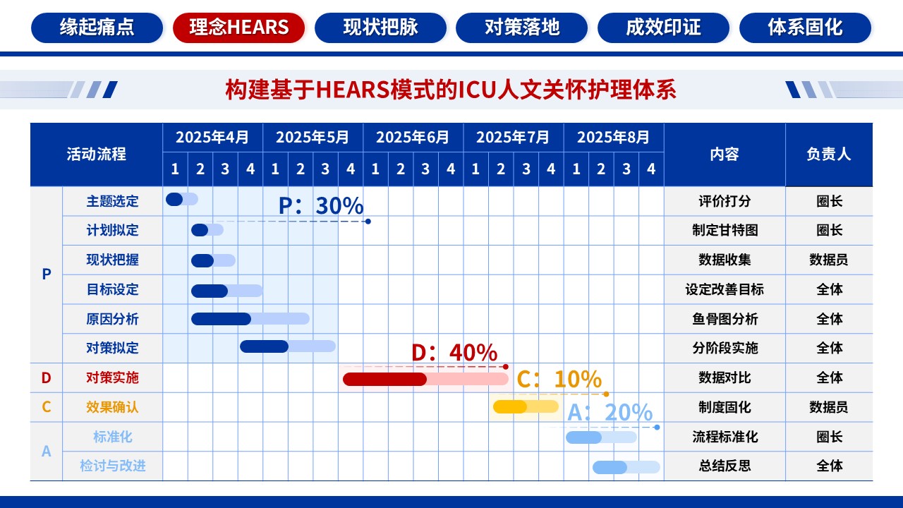 347期-品管圈-基于HEARS模式的ICU人文关怀护理体系的构建第10页预览
