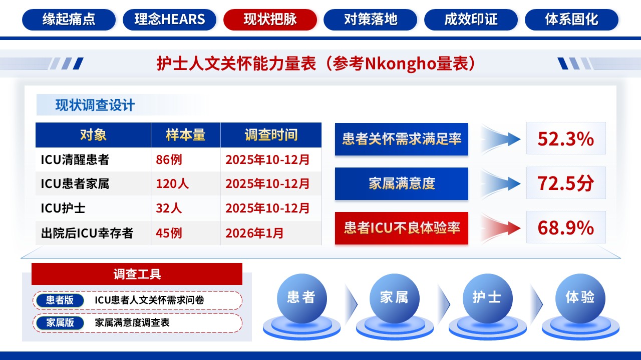 347期-品管圈-基于HEARS模式的ICU人文关怀护理体系的构建第12页预览