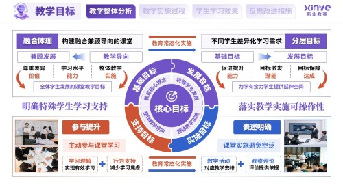 教学实施报告(融合教育课堂中特殊学生学习支持-紫蓝橙)