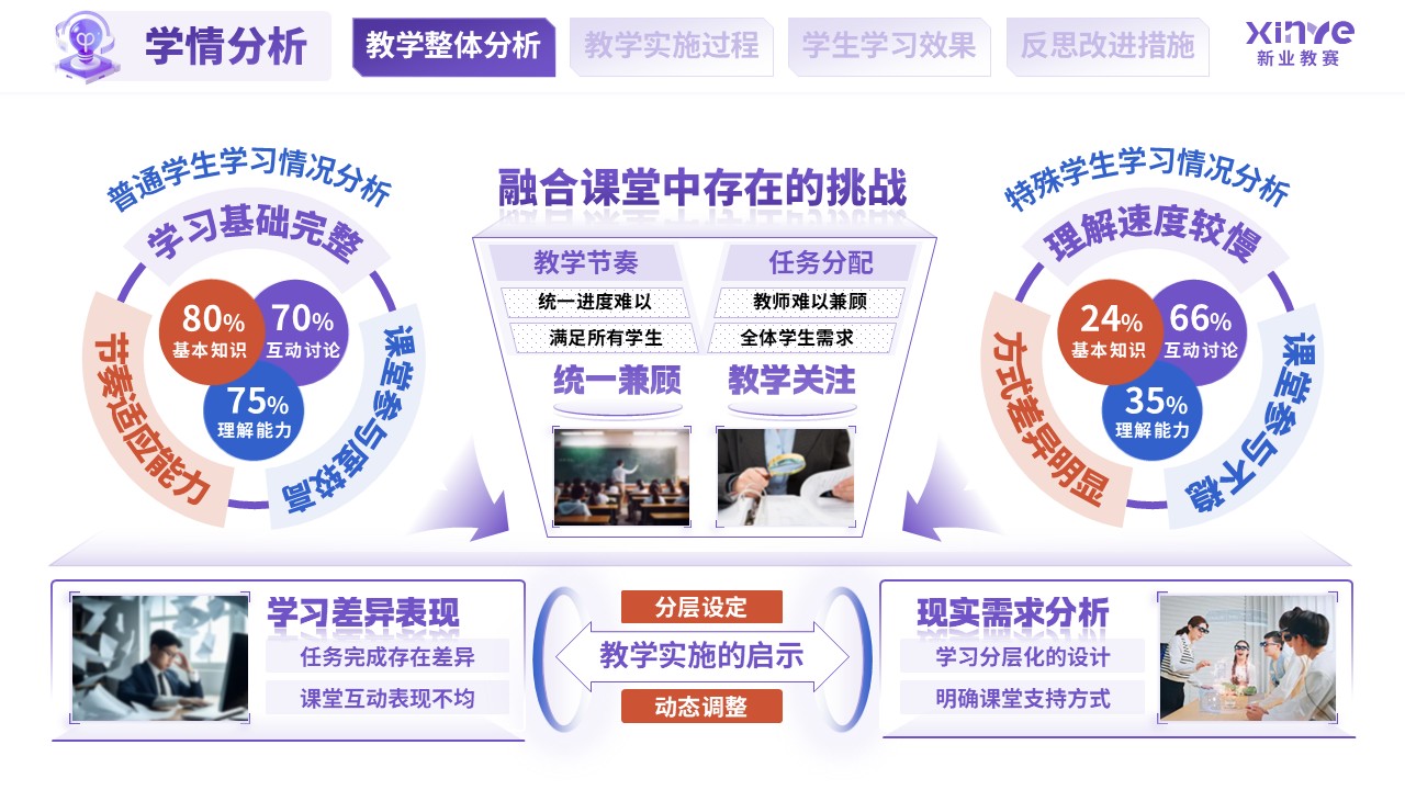 教学实施报告（融合教育课堂中特殊学生学习支持-紫蓝橙）第2页预览图