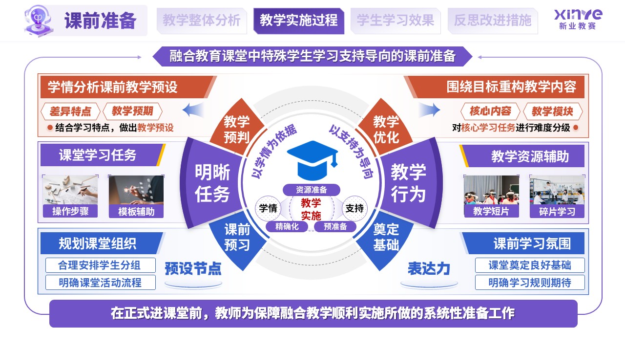 教学实施报告（融合教育课堂中特殊学生学习支持-紫蓝橙）第5页预览图