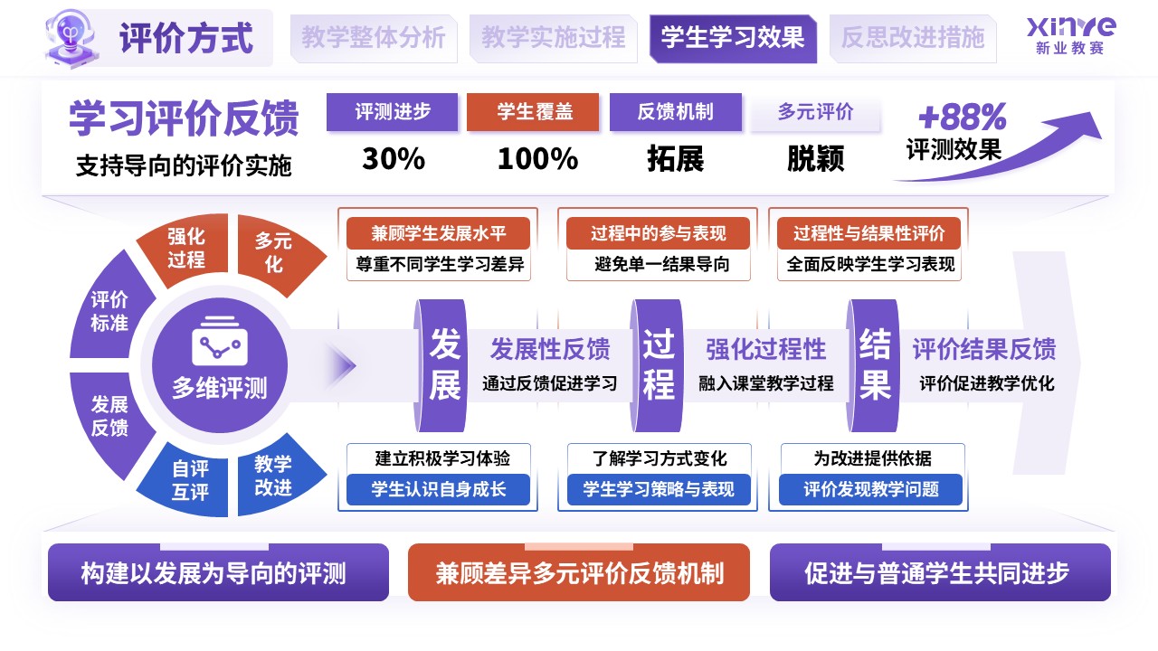 教学实施报告（融合教育课堂中特殊学生学习支持-紫蓝橙）第8页预览图