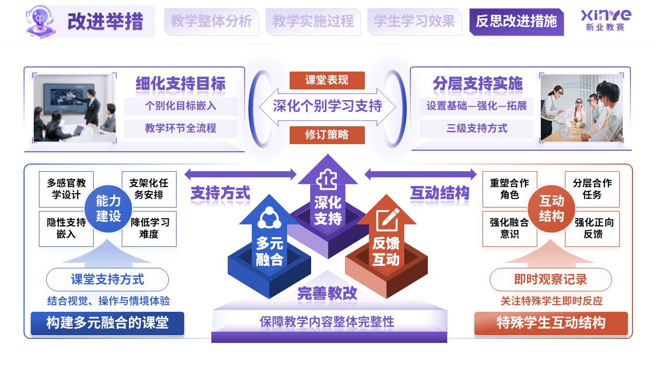 教学实施报告（融合教育课堂中特殊学生学习支持-紫蓝橙）第11页预览图