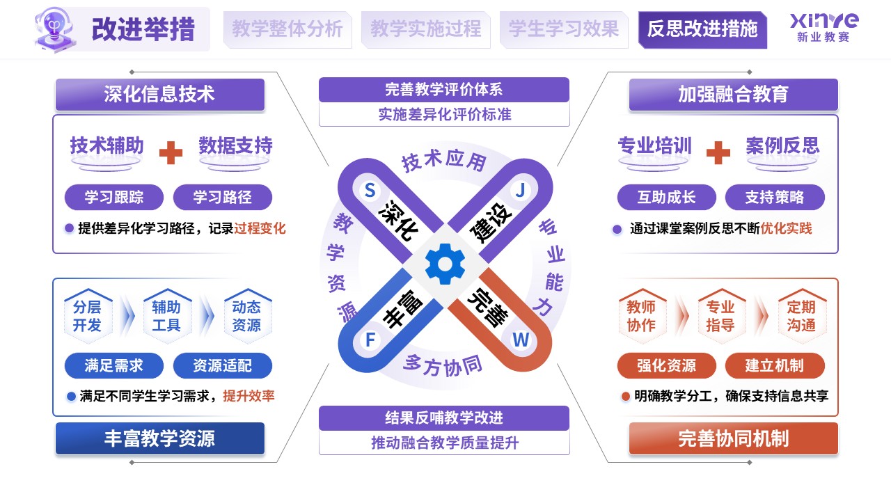 教学实施报告（融合教育课堂中特殊学生学习支持-紫蓝橙）第12页预览图