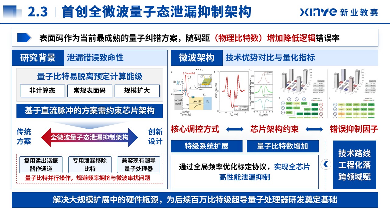 科学探索奖(超导体系表面码量子纠错-蓝色）第7页预览图