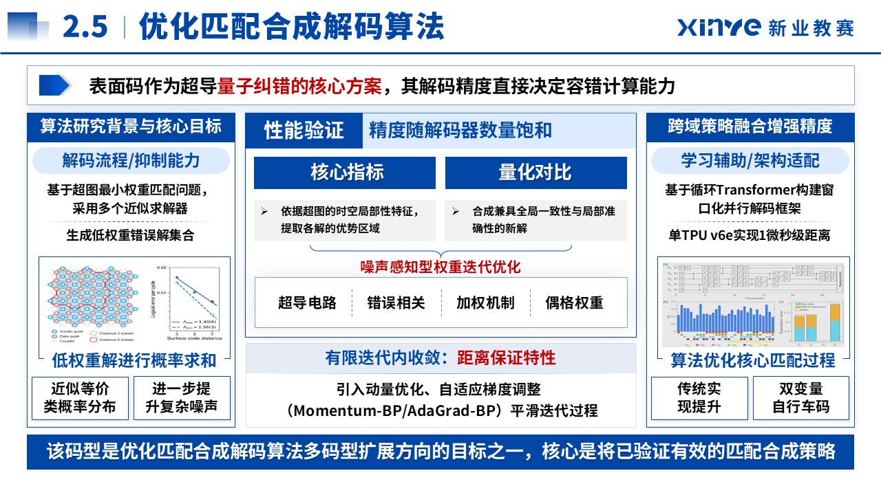 科学探索奖(超导体系表面码量子纠错-蓝色）第9页预览图