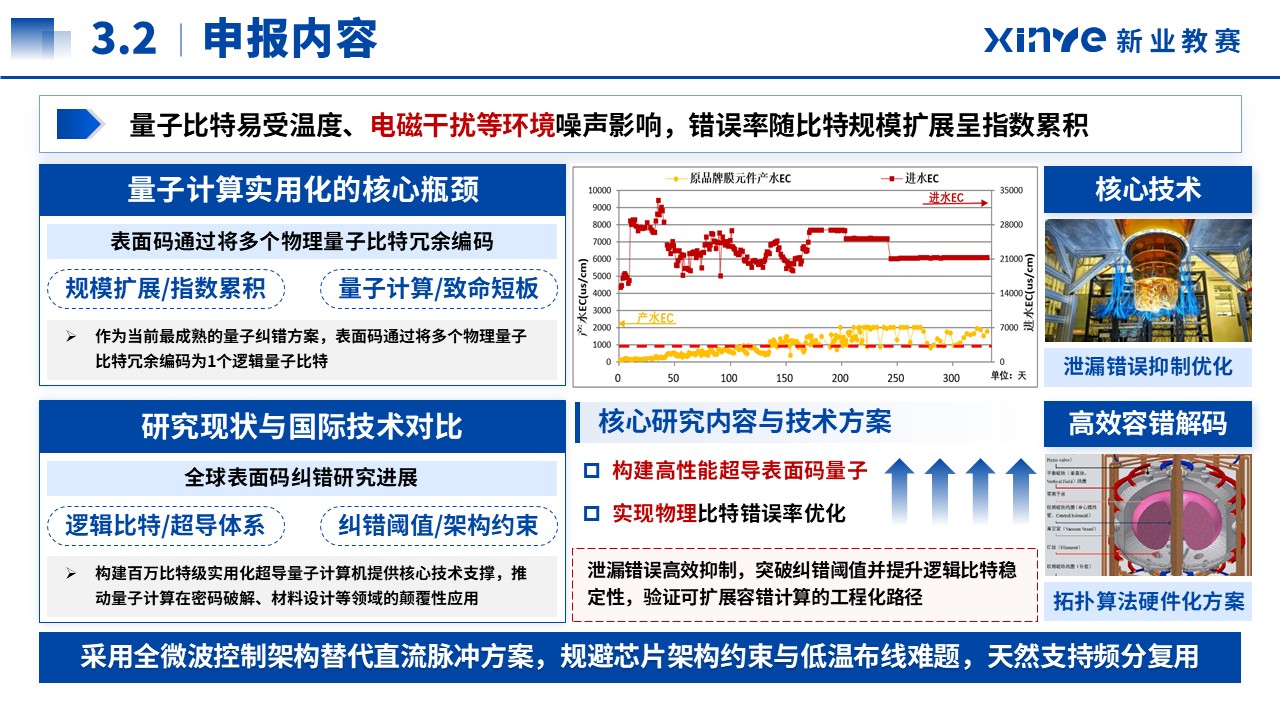 科学探索奖(超导体系表面码量子纠错-蓝色）第12页预览图