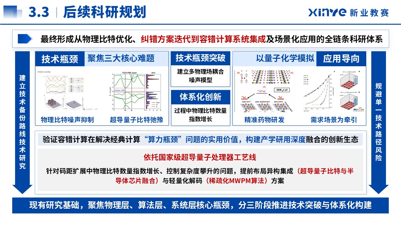 科学探索奖(超导体系表面码量子纠错-蓝色）第13页预览图