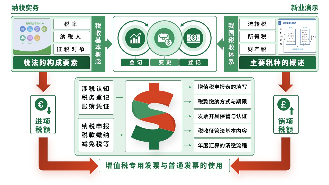 55-2《纳税实务架构图》（绿色）第11页预览图