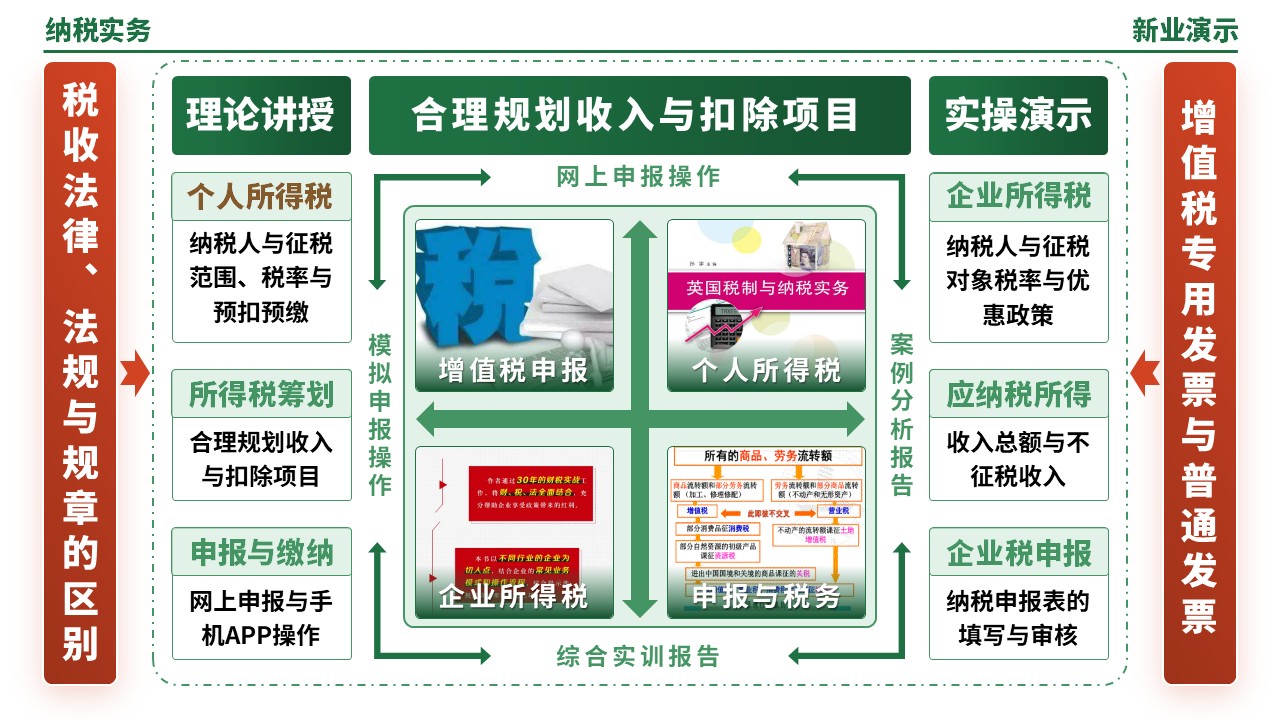 55-2《纳税实务架构图》（绿色）第12页预览图