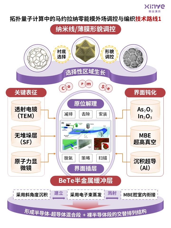 科研架构图 (马约拉纳零能模外场调控-紫红橙)