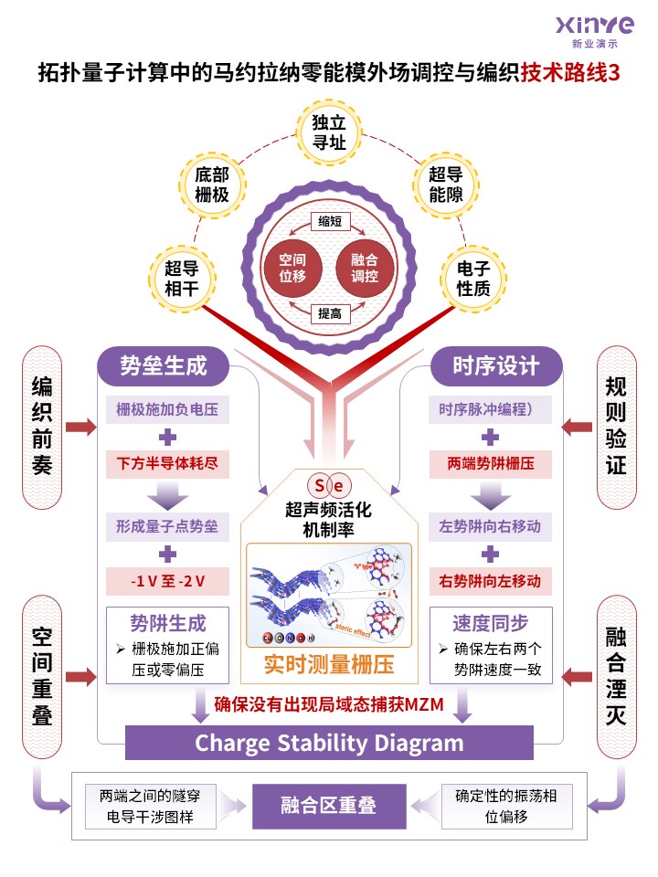 科研架构图 (马约拉纳零能模外场调控-紫红橙)第3页预览图