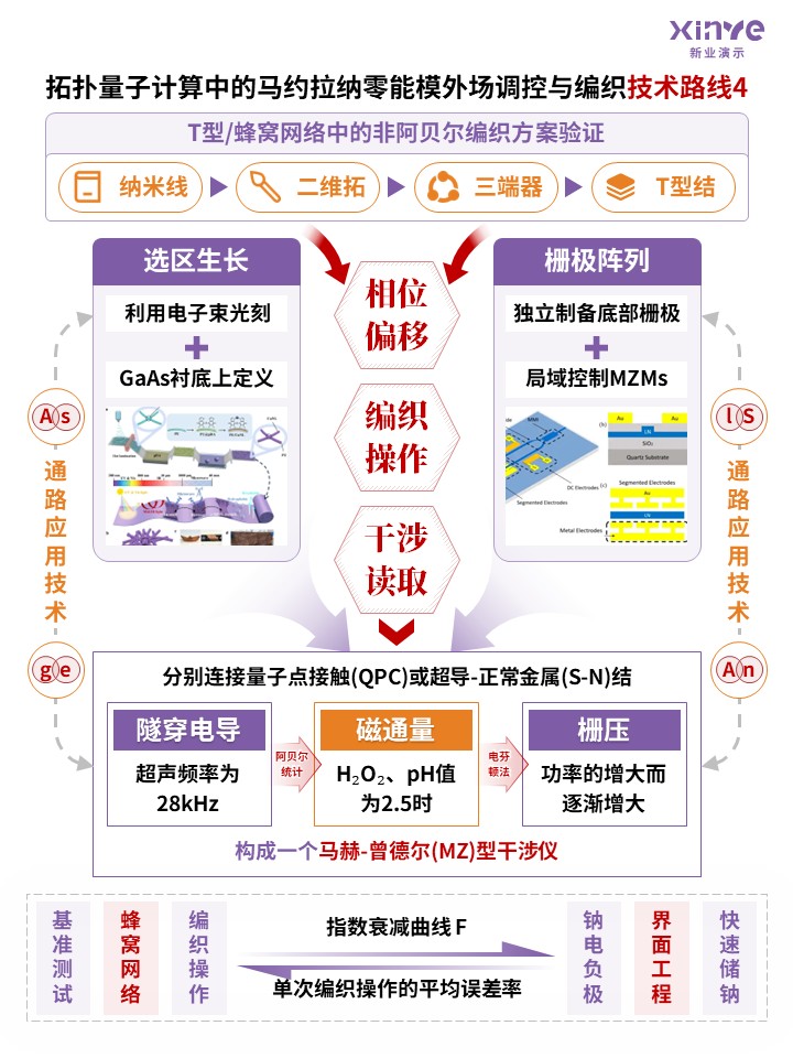 科研架构图 (马约拉纳零能模外场调控-紫红橙)第4页预览图