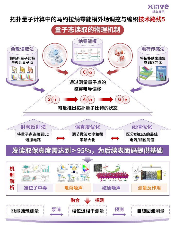 科研架构图 (马约拉纳零能模外场调控-紫红橙)第5页预览图