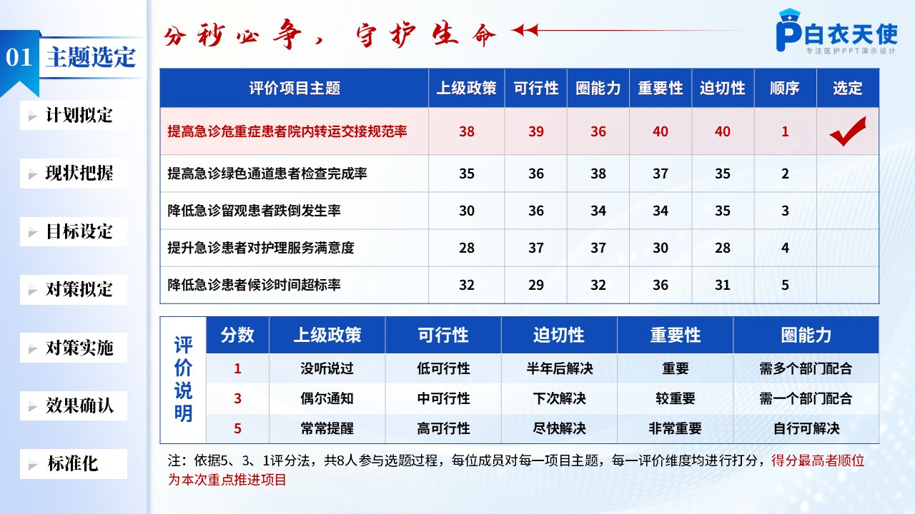 168期-品管圈-提高急诊危重症患者院内转运交接规范率品管圈第3页预览