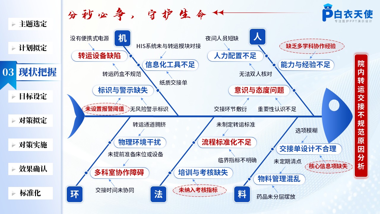 168期-品管圈-提高急诊危重症患者院内转运交接规范率品管圈第6页预览