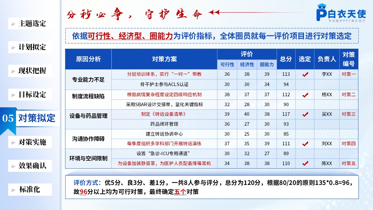 168期-品管圈-提高急诊危重症患者院内转运交接规范率品管圈第8页预览