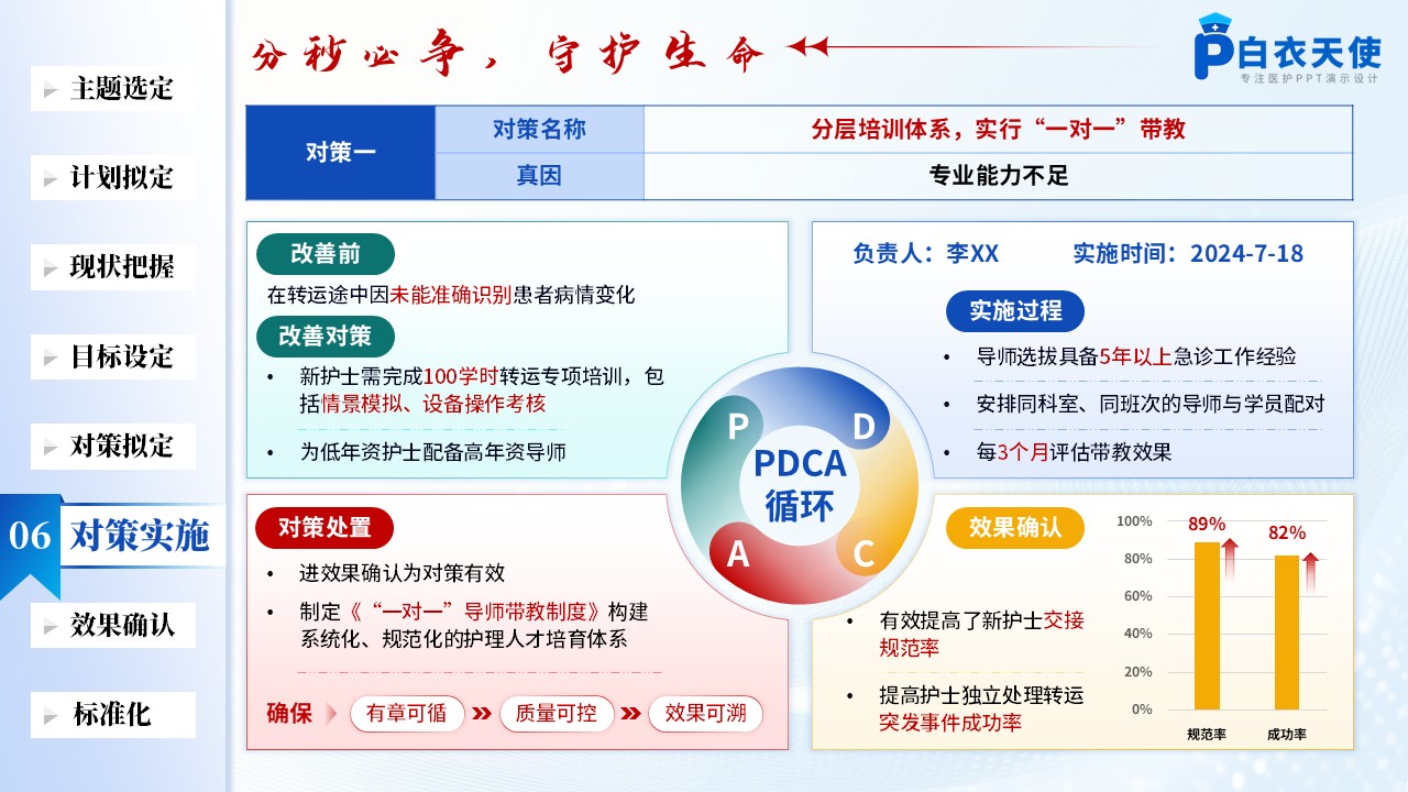 168期-品管圈-提高急诊危重症患者院内转运交接规范率品管圈第9页预览