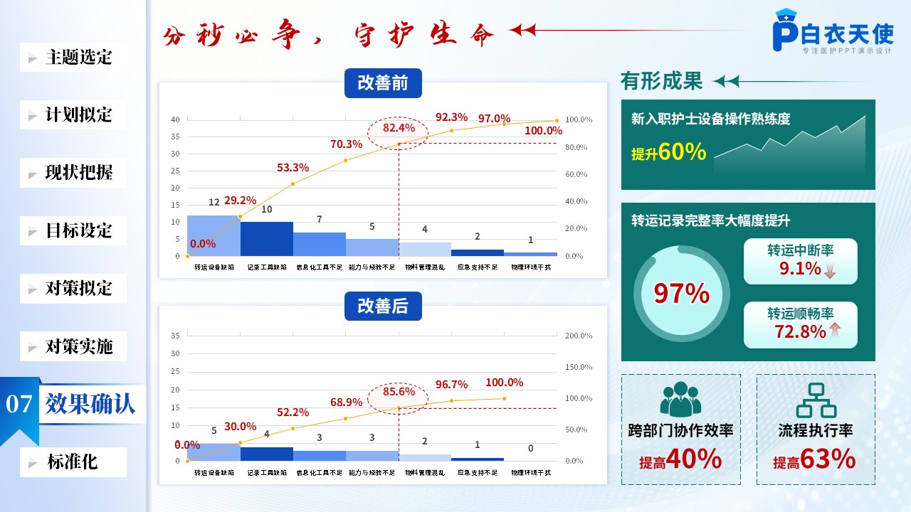 168期-品管圈-提高急诊危重症患者院内转运交接规范率品管圈第10页预览