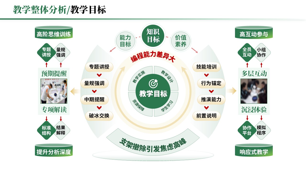 教学实施报告《跨学科与项目式学习-绿色》