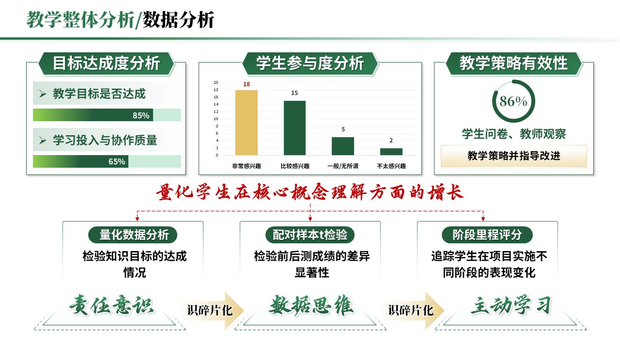 教学实施报告《跨学科与项目式学习-绿色》第4页预览图