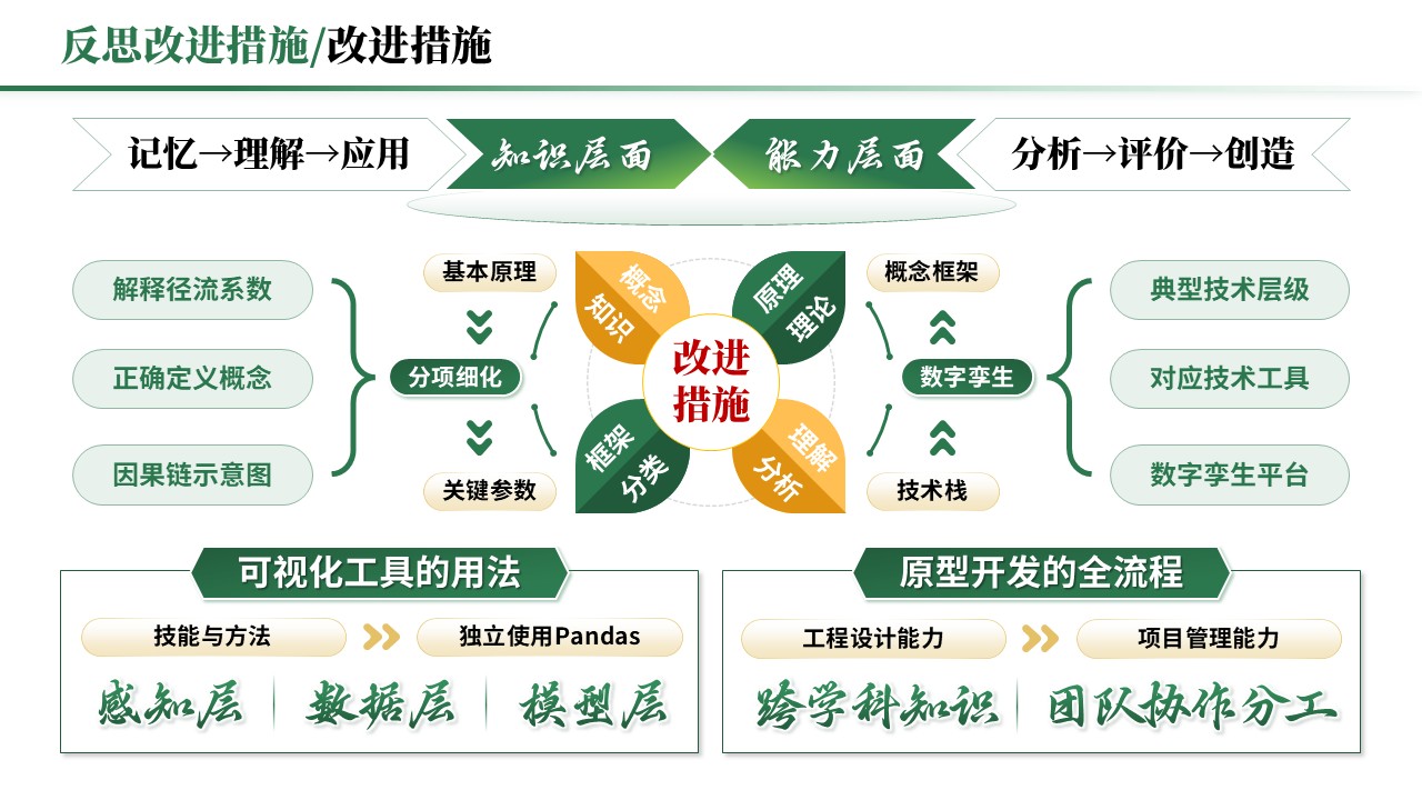 教学实施报告《跨学科与项目式学习-绿色》第12页预览图