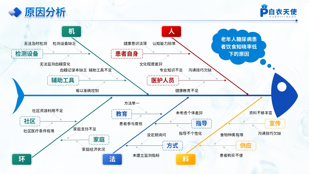 189期-品管圈-提高老年人糖尿病患者饮食知晓率-1第8页预览