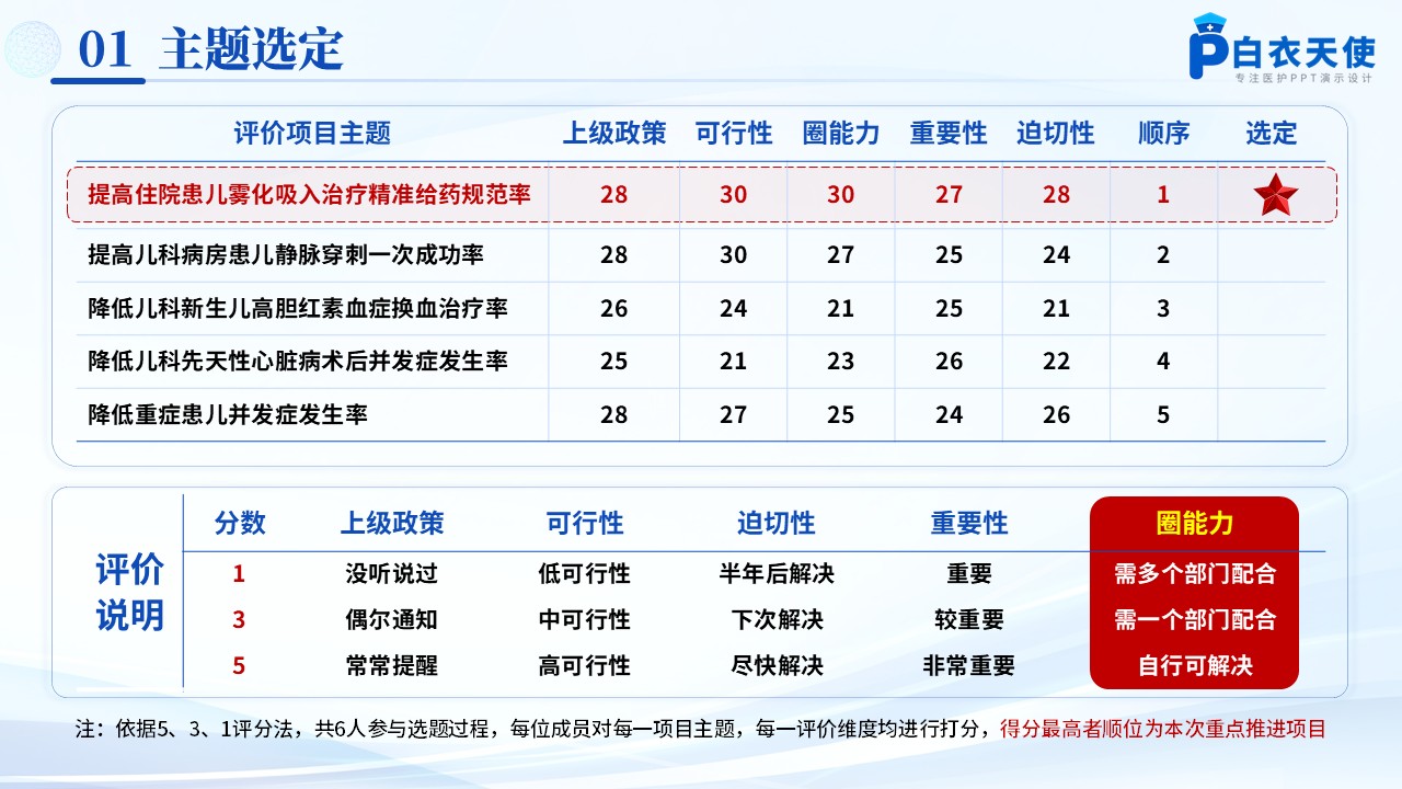 170期-品管圈-提高住院患儿雾化吸入治疗精准给药规范率第3页预览