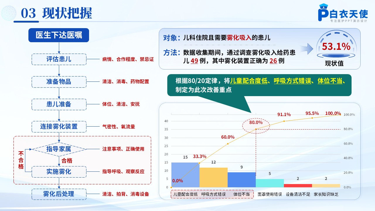 170期-品管圈-提高住院患儿雾化吸入治疗精准给药规范率第7页预览