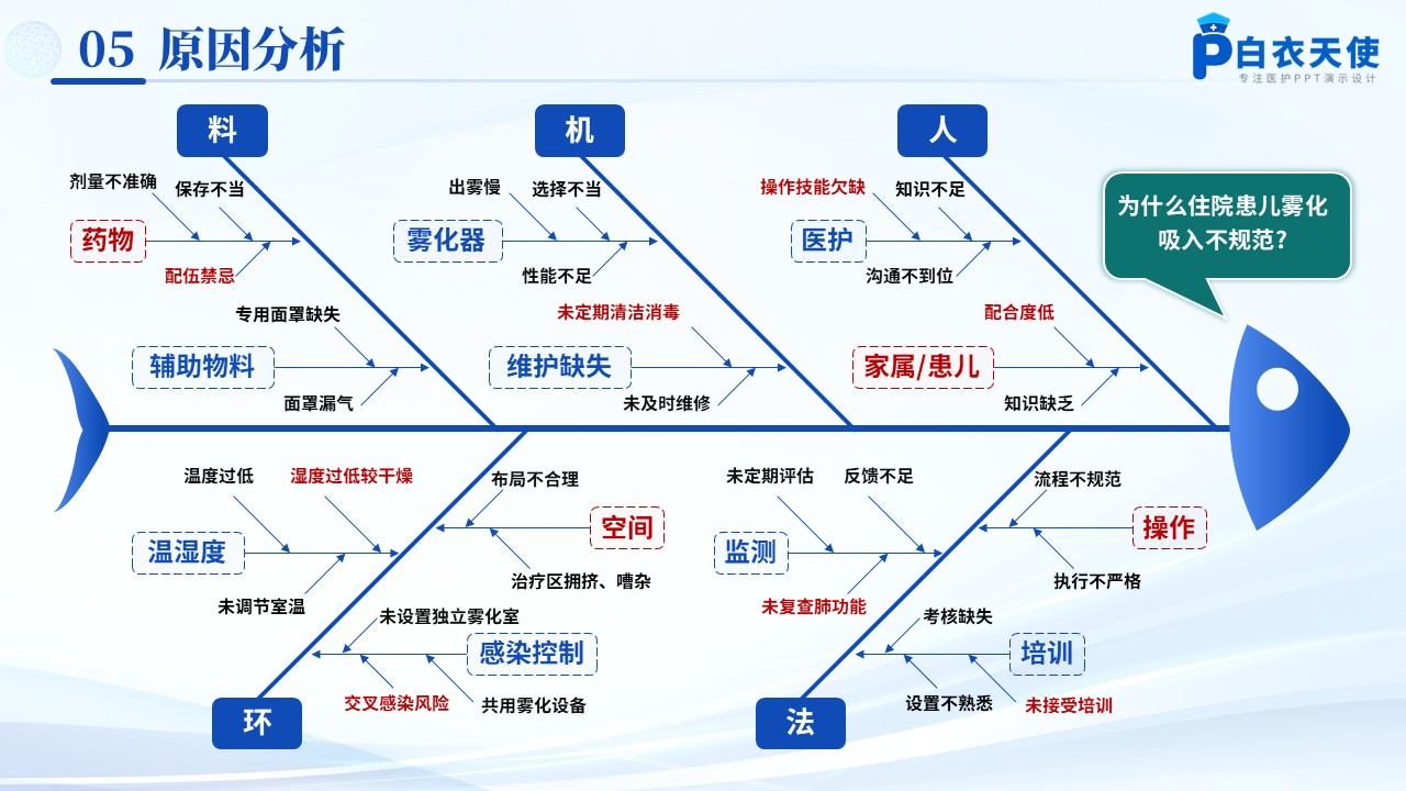 170期-品管圈-提高住院患儿雾化吸入治疗精准给药规范率第10页预览