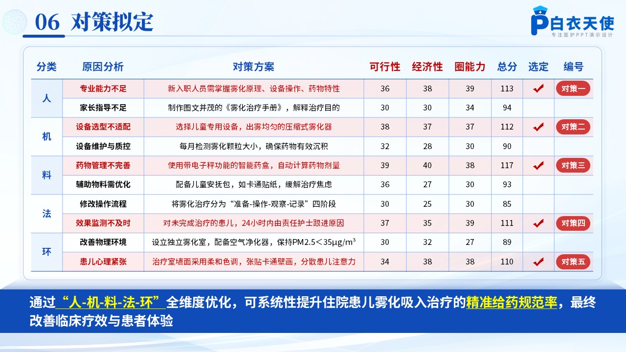 170期-品管圈-提高住院患儿雾化吸入治疗精准给药规范率第11页预览