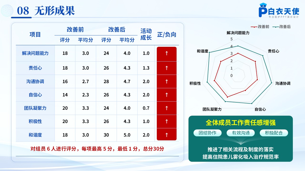 170期-品管圈-提高住院患儿雾化吸入治疗精准给药规范率第14页预览