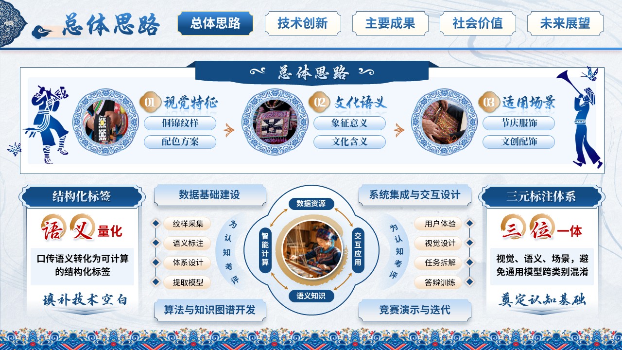 《锦语寻韵》世界技能大赛第5页预览图