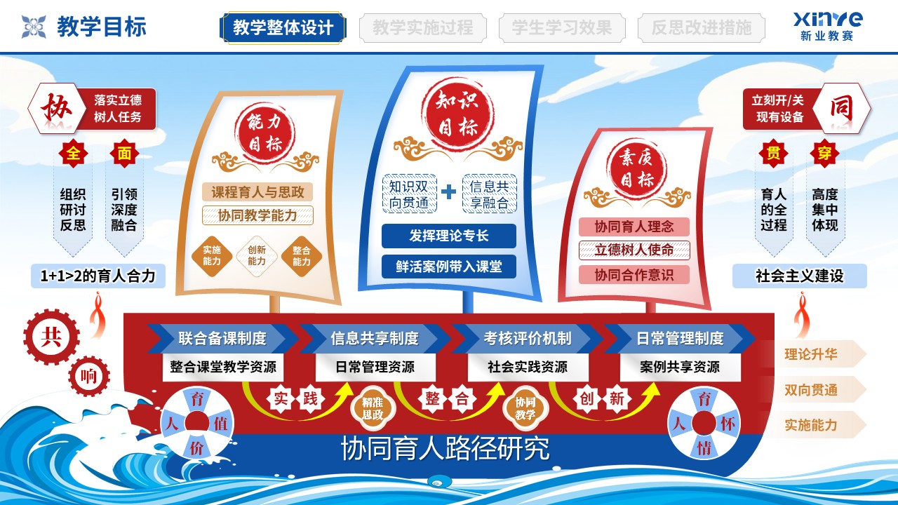 教学实施报告（协同育人共同体-蓝红橙）