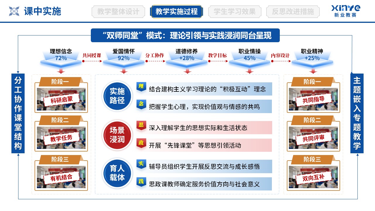 教学实施报告（协同育人共同体-蓝红橙）第6页预览图